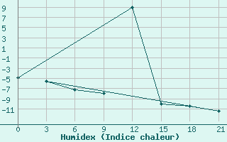 Courbe de l'humidex pour Kirs