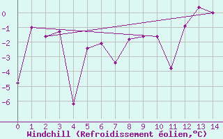 Courbe du refroidissement olien pour Les crins - Nivose (38)