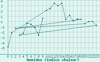 Courbe de l'humidex pour Engelberg