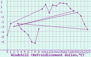 Courbe du refroidissement olien pour Guret Saint-Laurent (23)