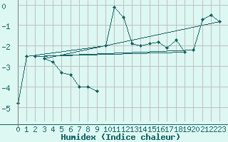 Courbe de l'humidex pour Makkaur Fyr