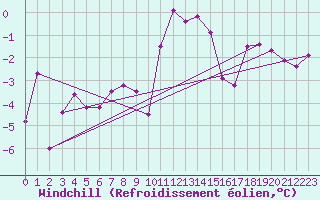 Courbe du refroidissement olien pour Brianon (05)