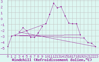 Courbe du refroidissement olien pour Cardinham