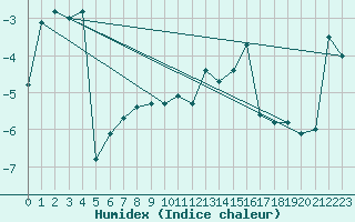 Courbe de l'humidex pour La Dle (Sw)