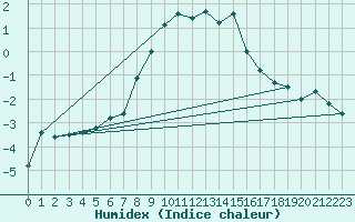 Courbe de l'humidex pour Brunnenkogel/Oetztaler Alpen