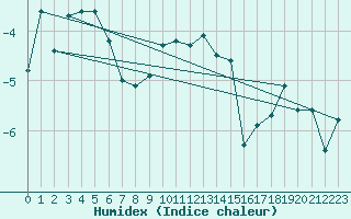 Courbe de l'humidex pour Makkaur Fyr