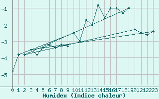 Courbe de l'humidex pour Crap Masegn