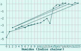 Courbe de l'humidex pour Honningsvag / Valan