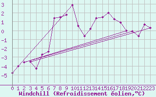 Courbe du refroidissement olien pour Kvamskogen-Jonshogdi 