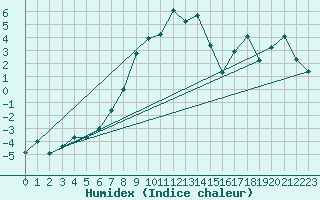 Courbe de l'humidex pour Mittenwald-Buckelwie