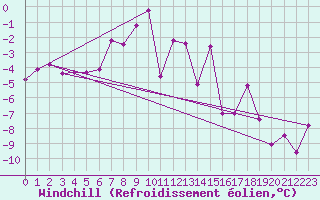 Courbe du refroidissement olien pour Ceahlau Toaca