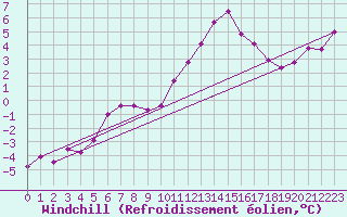 Courbe du refroidissement olien pour Rodez (12)