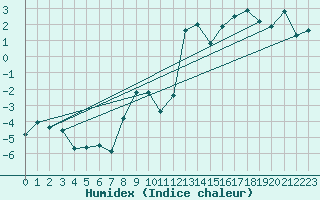 Courbe de l'humidex pour Chaumont (Sw)