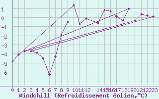 Courbe du refroidissement olien pour Boertnan