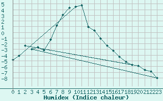 Courbe de l'humidex pour Hunge