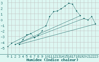 Courbe de l'humidex pour Payerne (Sw)