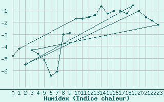 Courbe de l'humidex pour La Pesse (39)