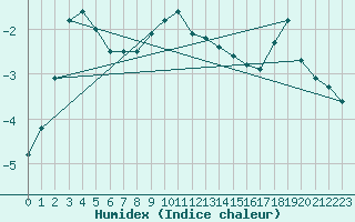 Courbe de l'humidex pour Paring