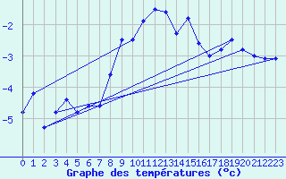 Courbe de tempratures pour Guetsch