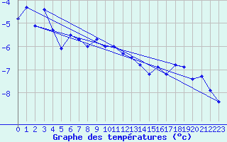 Courbe de tempratures pour Kvitfjell