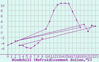 Courbe du refroidissement olien pour Rodez (12)