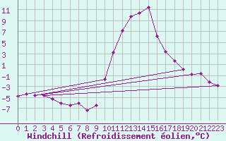 Courbe du refroidissement olien pour Lans-en-Vercors (38)