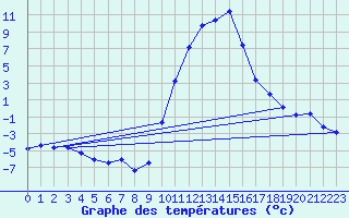 Courbe de tempratures pour Lans-en-Vercors (38)