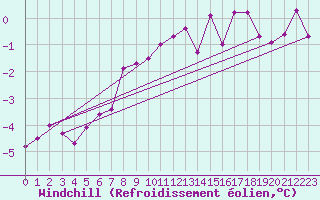 Courbe du refroidissement olien pour Tveitsund