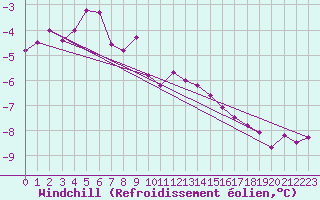 Courbe du refroidissement olien pour Laqueuille (63)