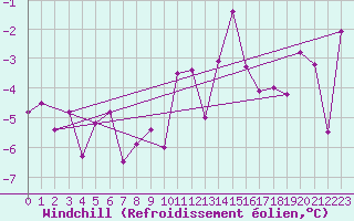 Courbe du refroidissement olien pour Altnaharra