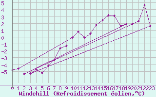 Courbe du refroidissement olien pour Feldberg-Schwarzwald (All)