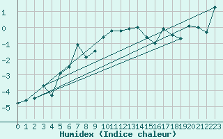 Courbe de l'humidex pour Ischgl / Idalpe