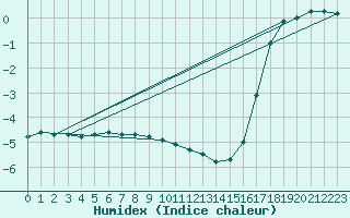 Courbe de l'humidex pour Kahler Asten