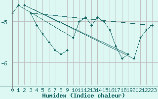 Courbe de l'humidex pour Ble / Mulhouse (68)