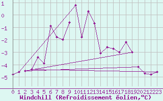 Courbe du refroidissement olien pour Grand Saint Bernard (Sw)