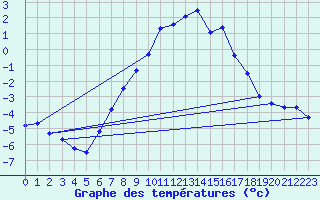 Courbe de tempratures pour Stora Spaansberget