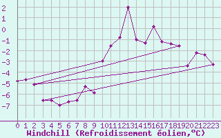 Courbe du refroidissement olien pour Embrun (05)