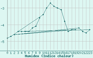 Courbe de l'humidex pour Heinola Plaani