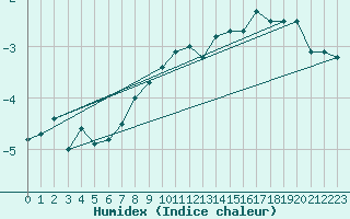 Courbe de l'humidex pour Voss-Bo