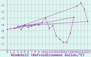 Courbe du refroidissement olien pour Belm