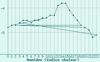 Courbe de l'humidex pour Lemberg (57)