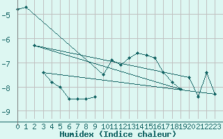 Courbe de l'humidex pour Feuerkogel