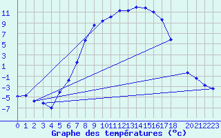 Courbe de tempratures pour Dagloesen