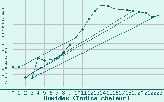 Courbe de l'humidex pour De Bilt (PB)