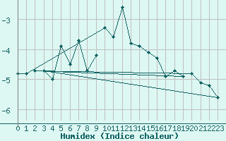 Courbe de l'humidex pour Lomnicky Stit