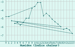 Courbe de l'humidex pour Juvvasshoe