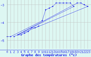 Courbe de tempratures pour Engins (38)