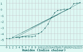 Courbe de l'humidex pour Hoherodskopf-Vogelsberg