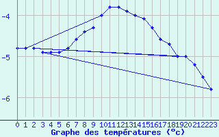 Courbe de tempratures pour Klippeneck