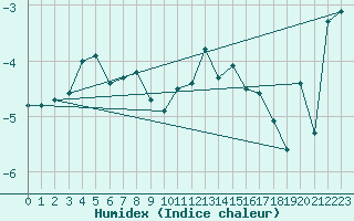 Courbe de l'humidex pour Les Diablerets